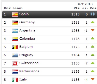 Le prime otto posizioni del Ranking FIFA