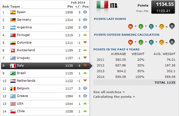 Ultimo aggiornamento Ranking: Italia perde una posizione ed è ottava