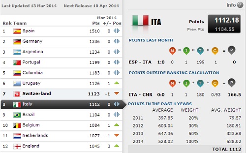 Il Ranking FIFA aggiornato al mese di Marzo. Bene Inghilterra e Russia, stabile l'Italia