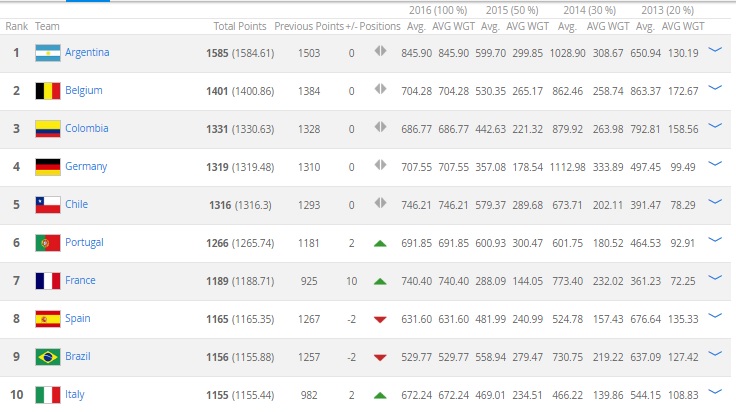 Ranking FIFA: il ritorno dell’Italia in Top Ten