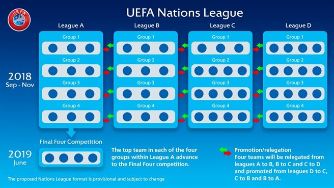 Uefa Nations League: Regolamento e Leghe con Italia